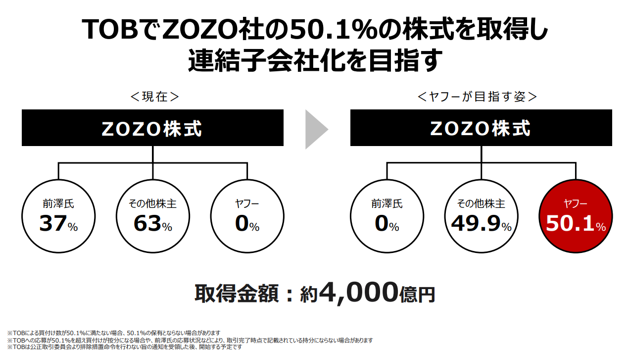 ヤフーによるZOZO買収の真相：通販業界を揺るがす巨大連携の影響とは？ - ファイナンスドットコム