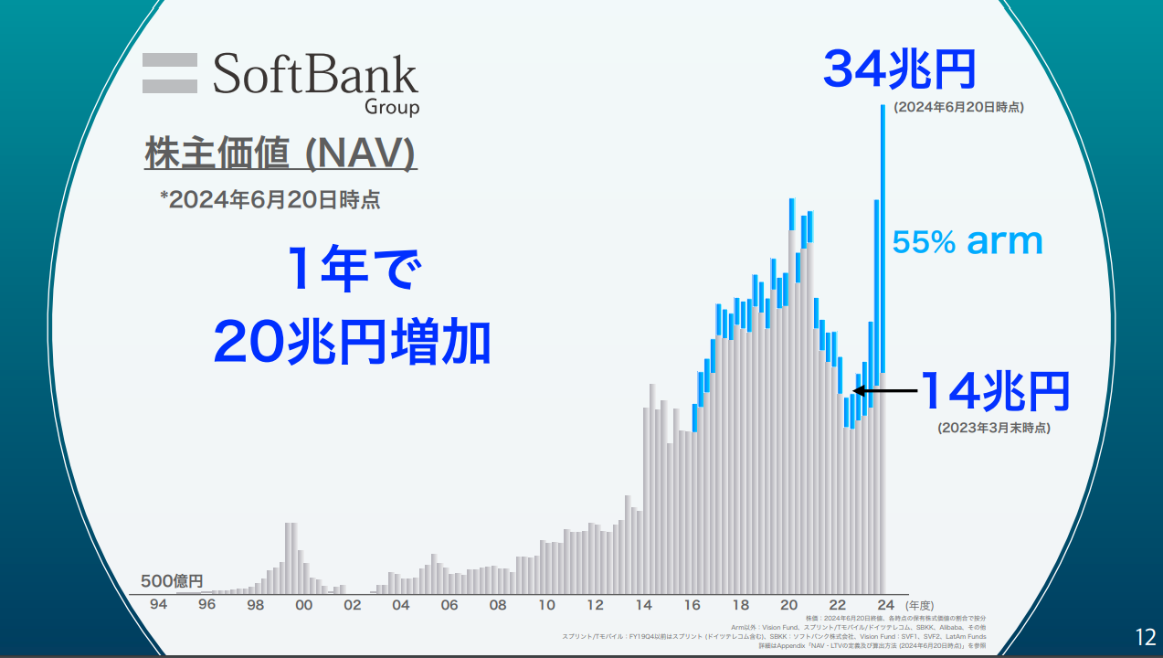 世界を変える投資！ソフトバンク・ビジョン・ファンドの最新動向 - ファイナンスドットコム