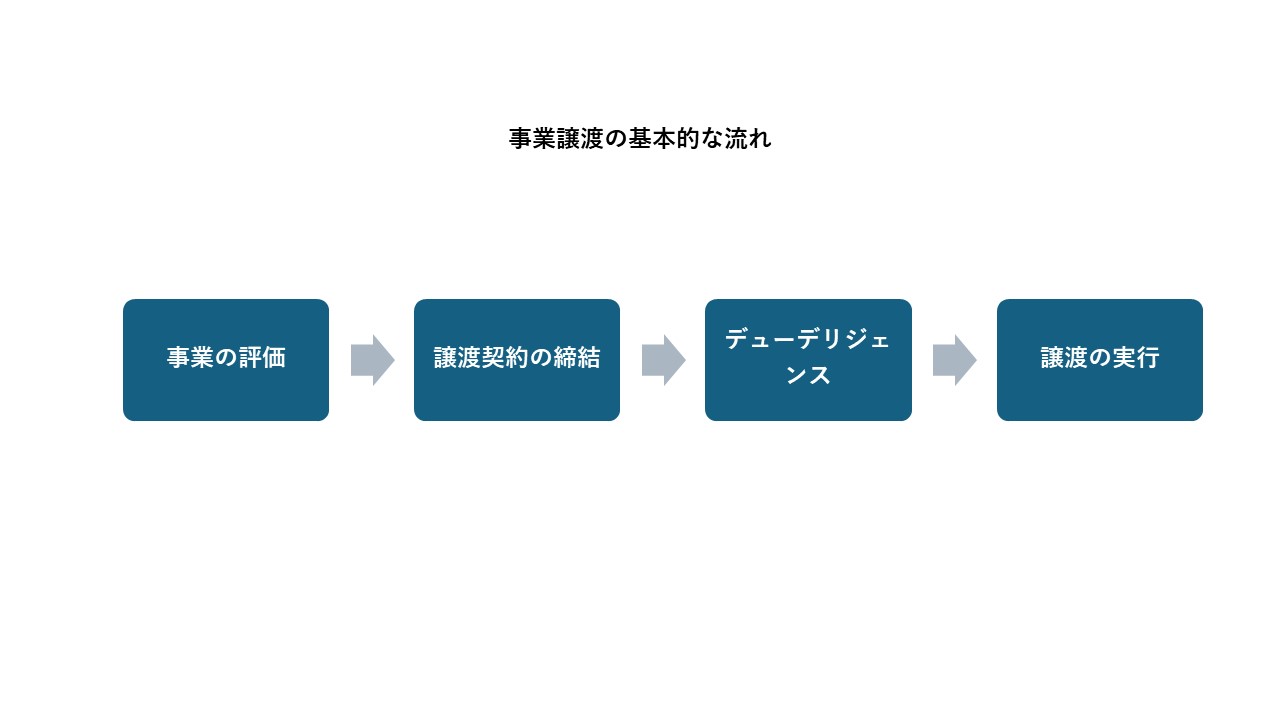事業承継の手数料と費用はどれくらい？理解しておくべきポイント - ファイナンスドットコム