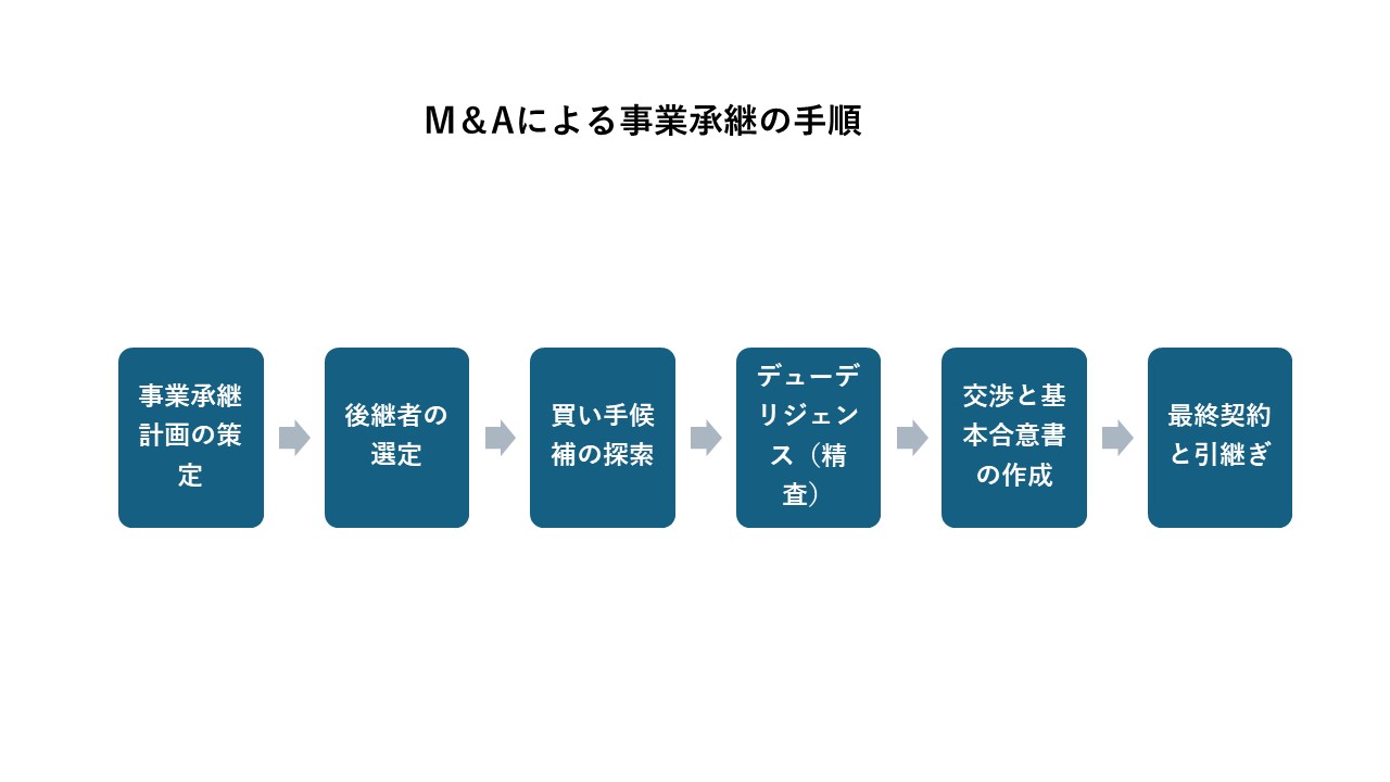 事業承継とは-基本的な考え方とその重要性を徹底解説！成功させるためのポイントも紹介- - ファイナンスドットコム