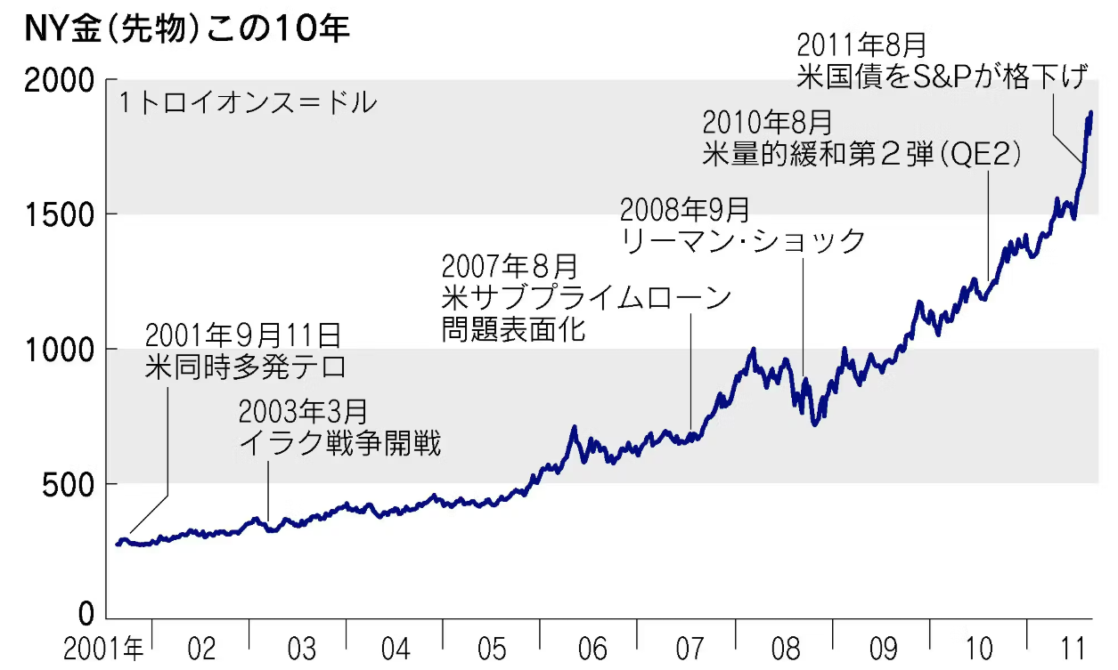 金投資で失敗しない！初心者でもわかる買い時の見極め方と成功の秘訣を徹底解説 - ファイナンスドットコム